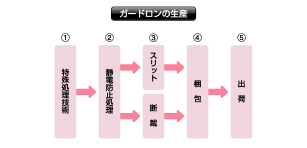 ガードロンの生産