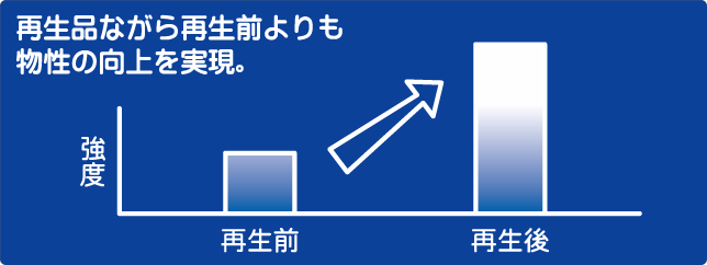 再生品ながら再生前よりも物性の向上を実現。