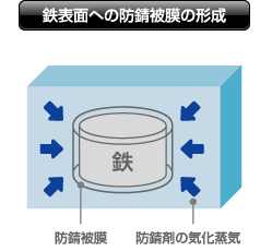 鉄表面への防錆被膜の形成